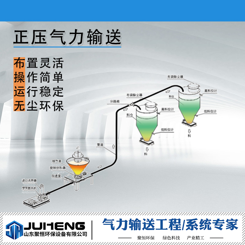 正壓氣力輸送系統(tǒng)也叫壓送式氣力輸送系統(tǒng)，壓送式氣力輸送時(shí)將氣體輸入到供料器內(nèi)，使空氣和物料混合，混合后的氣體和物料經(jīng)過(guò)分離器內(nèi)，物體和氣體分離，氣體經(jīng)過(guò)除塵裝置后排入空氣中，物料沉積到料倉(cāng)中。