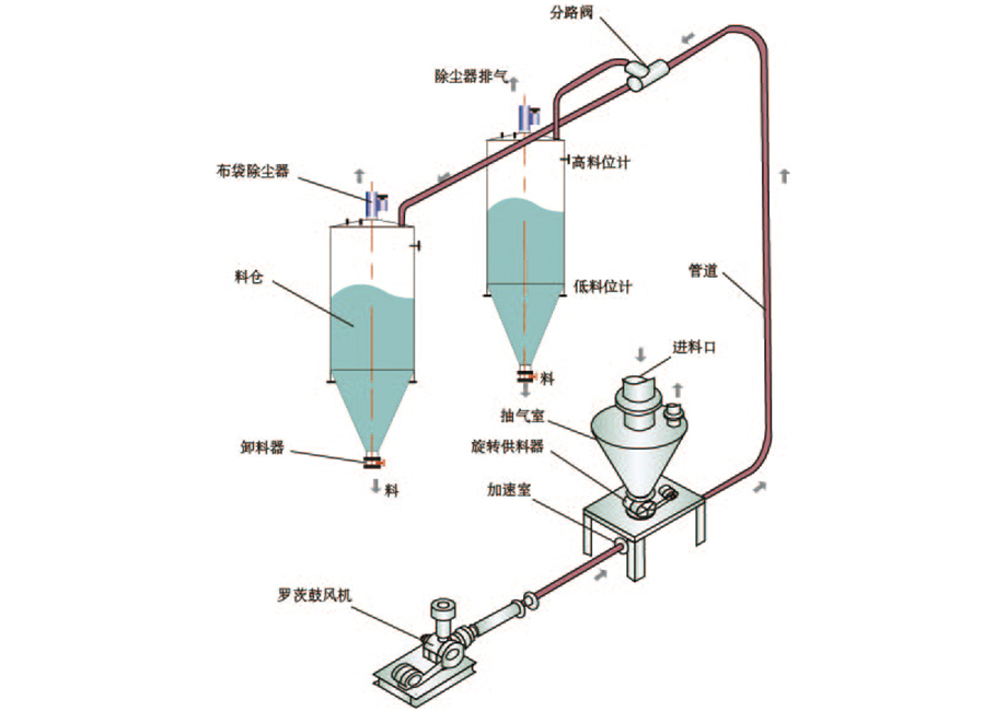 氣力輸送系統(tǒng)有哪些壓力損失？